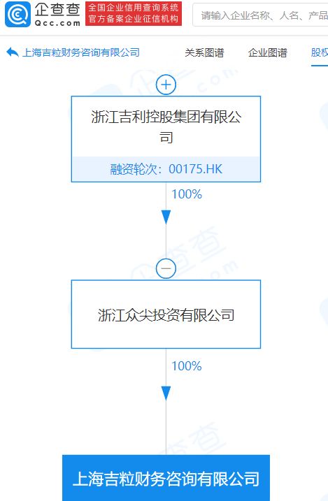 吉利科技新設財務咨詢公司，注冊資本5000萬進軍數據處理與存儲支持服務